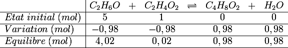 \large \begin{array}{l|ccccccc}&C_2H_6O&+&C_2H_4O_2& \rightleftharpoons &C_4H_8O_2&+&H_2O\\\hline Etat\;initial\;(mol)&5&&1&&0&&0\\\hline Variation \;(mol)&-0,98&&-0,98&&0,98&&0,98\\\hline Equilibre\;(mol)&4,02&&0,02&&0,98&& 0,98\\\hline\end{array}
 \\ 